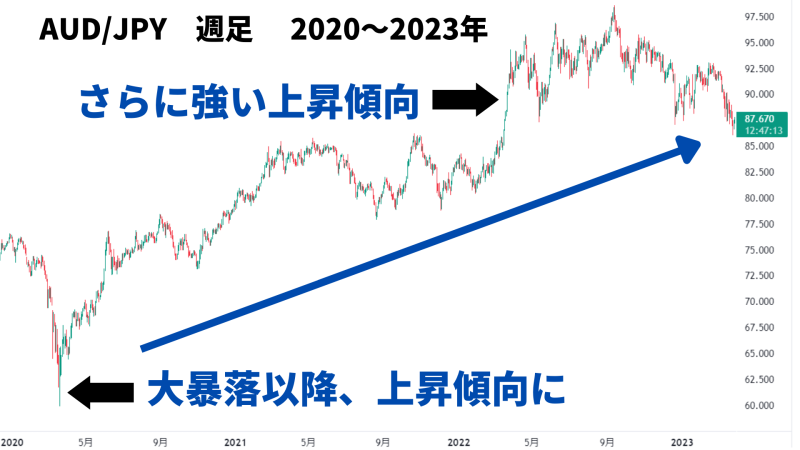 豪ドル 上昇