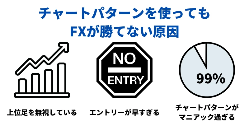 「チャートパターンを使ってもFXが勝てない原因」という見出しの画像です。