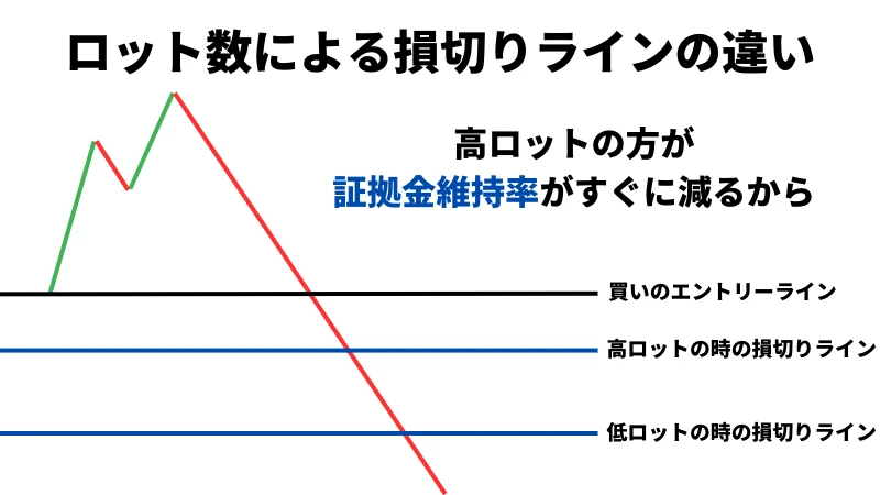 高ロットと低ロットの損切りラインの違いを図示した画像です。