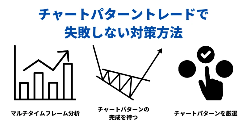 「チャートパターントレードで失敗しない対策方法」という見出しの画像です。