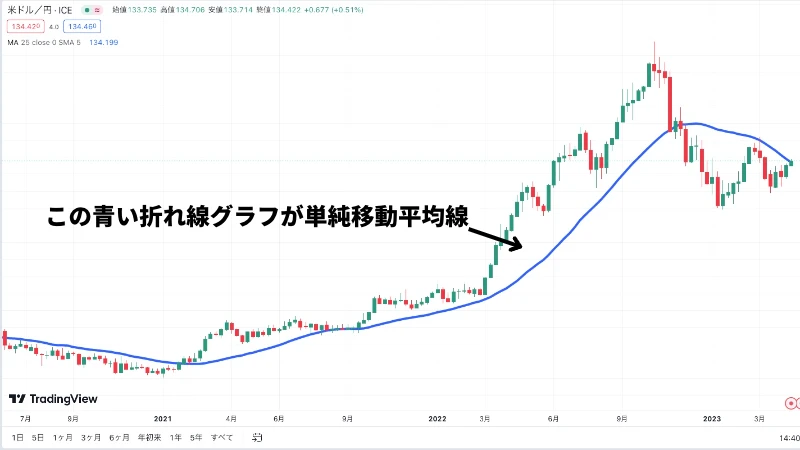 F Xの移動平均線を視覚的に理解してもうための画像です。