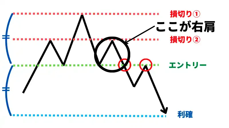 FXの三尊の右肩を図示した画像です。