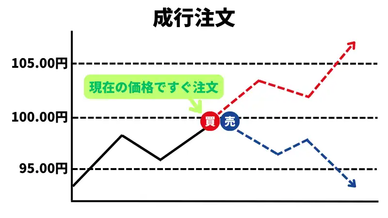 成行注文