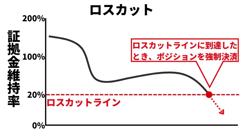 ロスカット