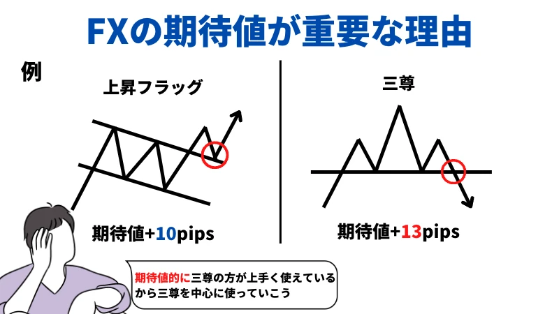 「FXの期待値が重要と言われている理由」