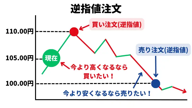 逆指値注文