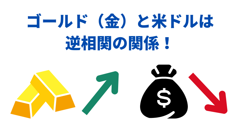 FXGTのゴールドと米ドルは逆相関の関係