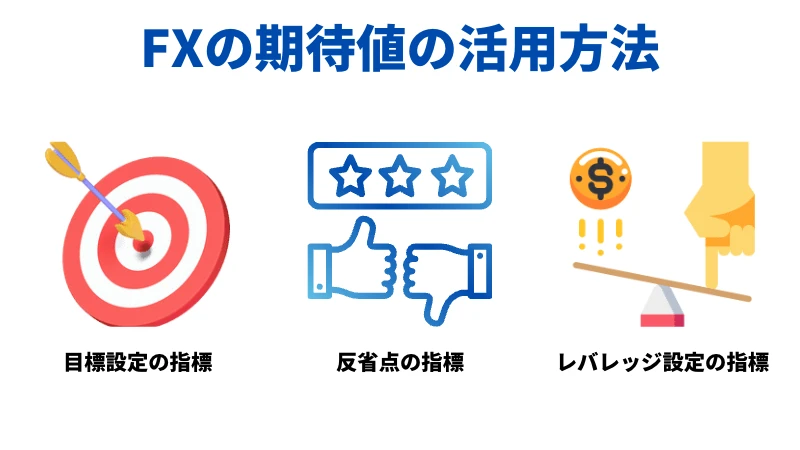 「FXの期待値の活用方法」という見出しの画像です。