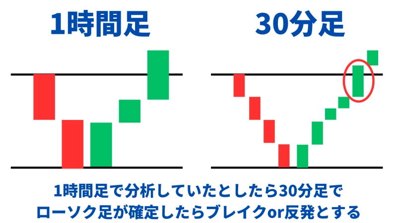 FXで逆に動くの記事でのブレイクの基準
