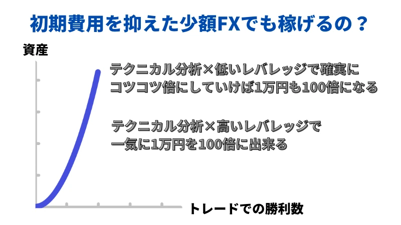「初期費用を抑えた少額FXでも稼げるの？」という見出しの画像です。