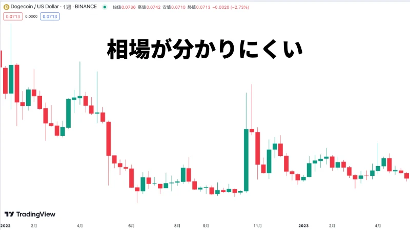相場が分かりにくいチャートの画像です。