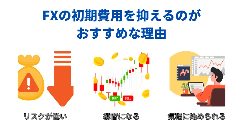 「FXの初期費用を抑えるのがおすすめな理由」という見出しの画像です。