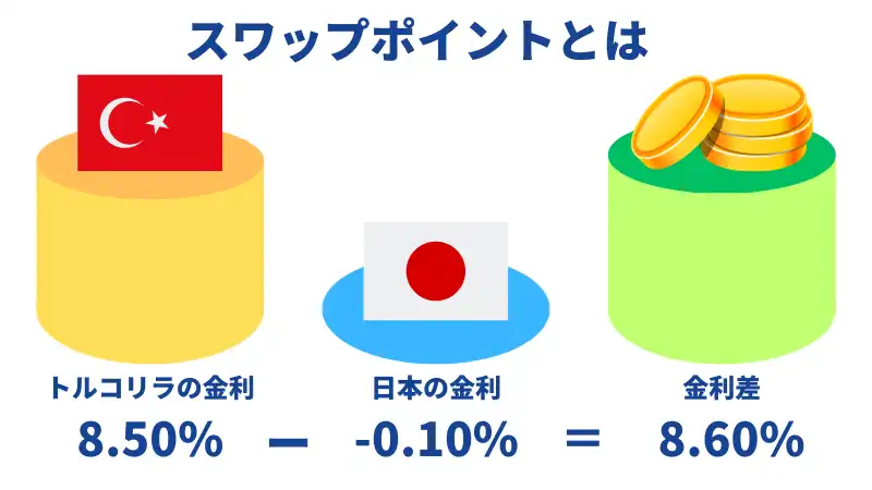 スワップポイントとは