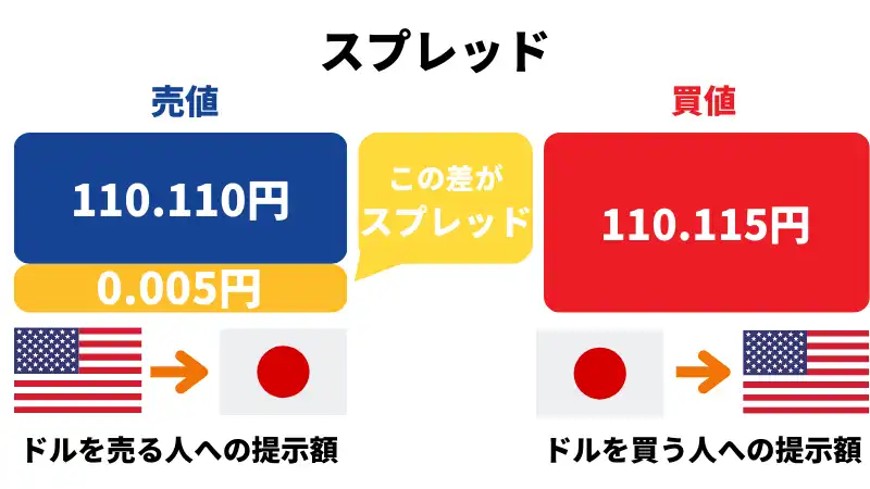 スプレッド