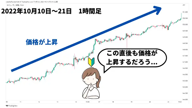 チャートに沿ってトレード 