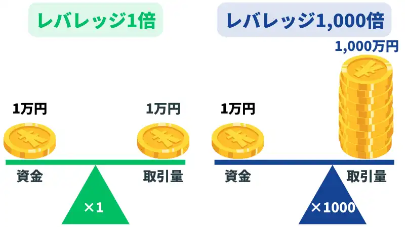 レバレッジ