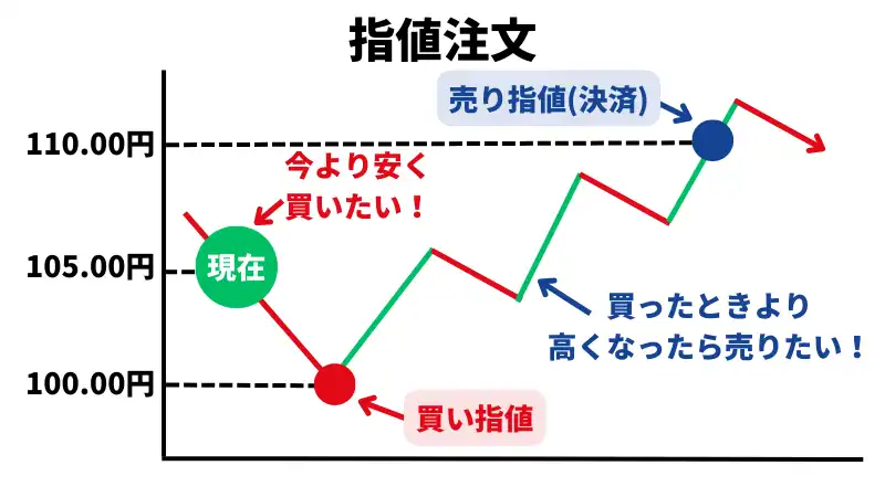 指値注文