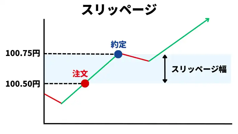スリッページ