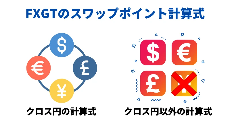 「FXGTのスワップポイント計算式」にはクロス円のスワップポイント計算式とクロス円以外のスワップポイントの計算式がある。