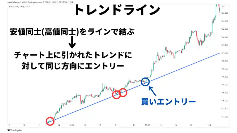 トレンドライン
