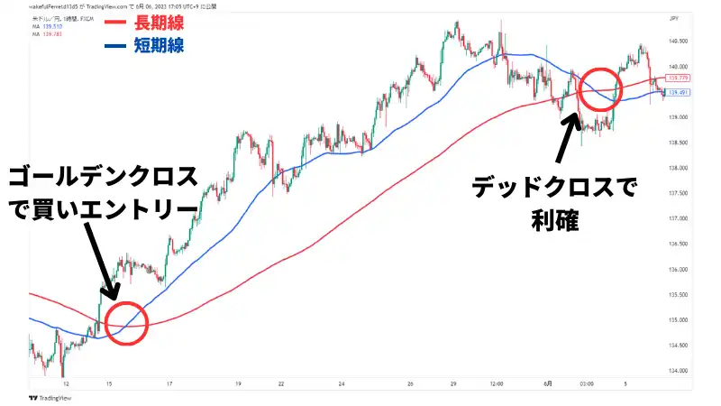 ゴールデンクロス・デッドクロスを用いたトレード手法
