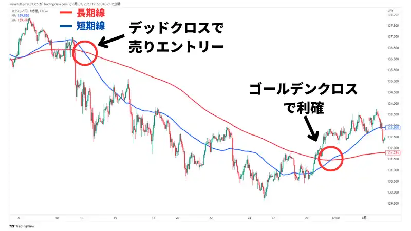 ゴールデンクロス・デッドクロスを使った方法