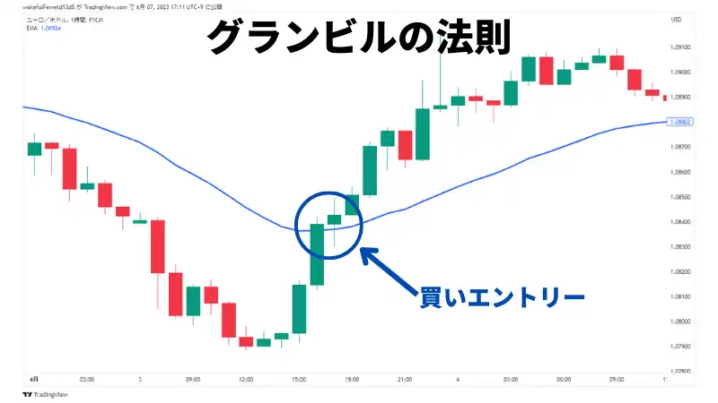 グランビルの法則
