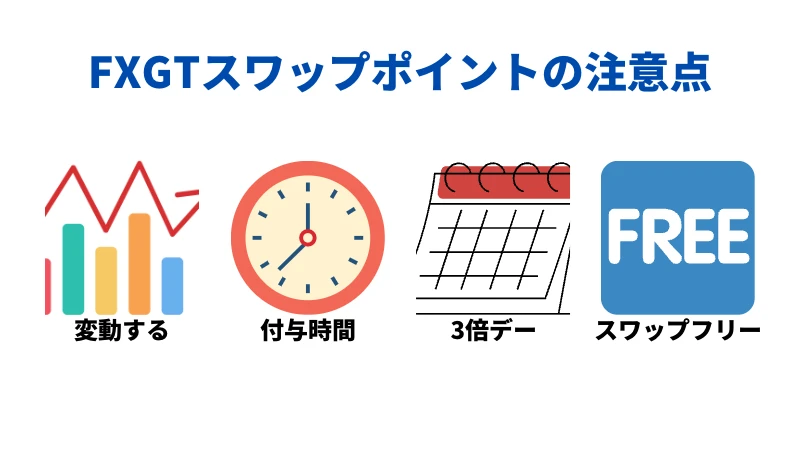 「FXGTのスワップポイントの注意点」として「FXGTのスワップポイントは変動する」「銘柄ごとにスワップポイントの付与時間が異なる」「FXGTはスワップフリーを導入している」の4つがある