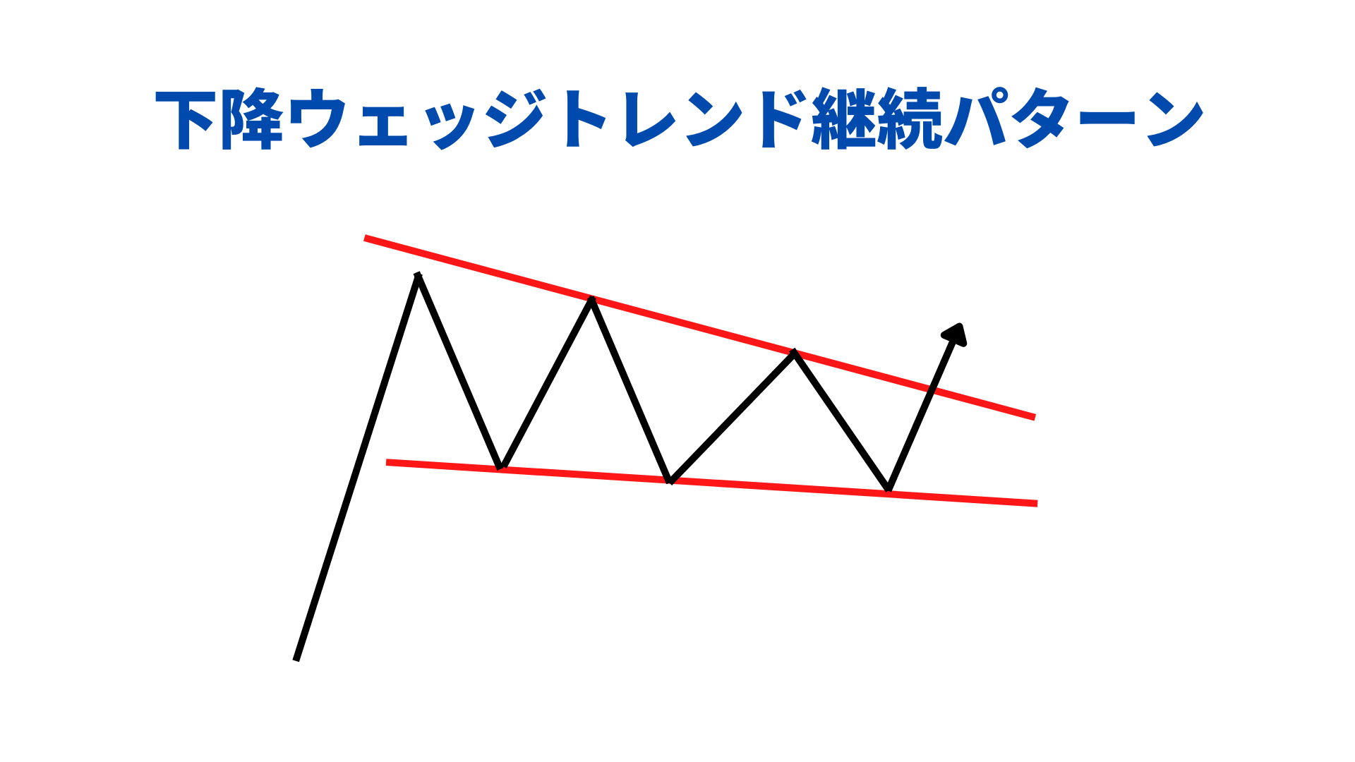 下降ウェッジトレンド継続パターン