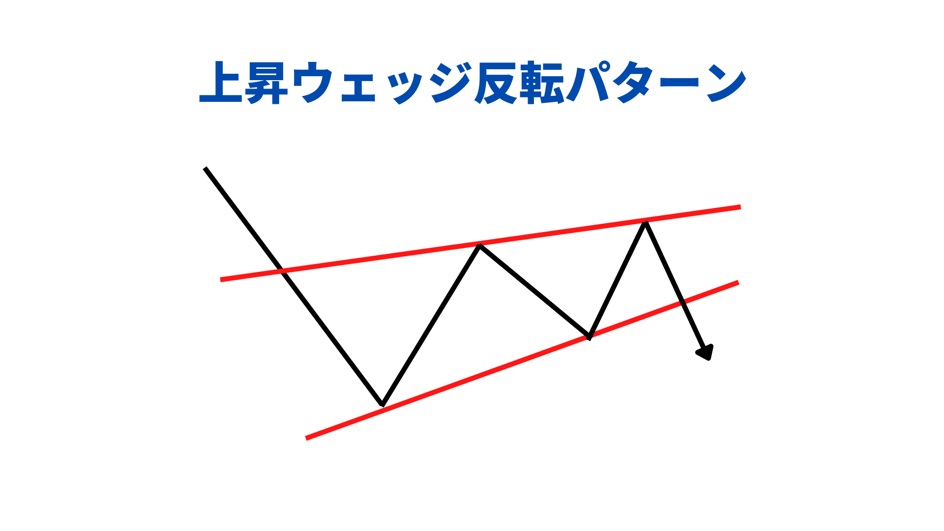 上昇ウェッジ反転パターン