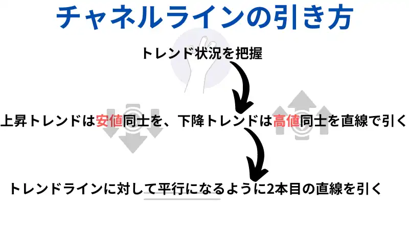 チャネルラインの引き方