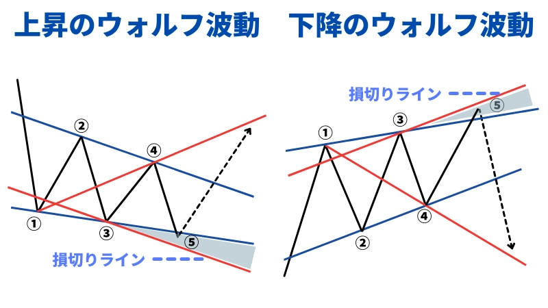 ウォルフ派動の損切りパターンを説明したイラスト