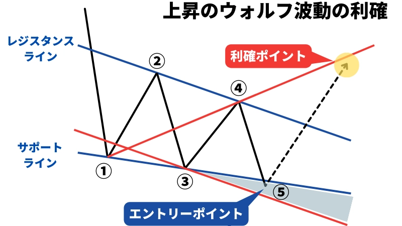 ウォルフ波動のエントリーから利確までを表したイラスト