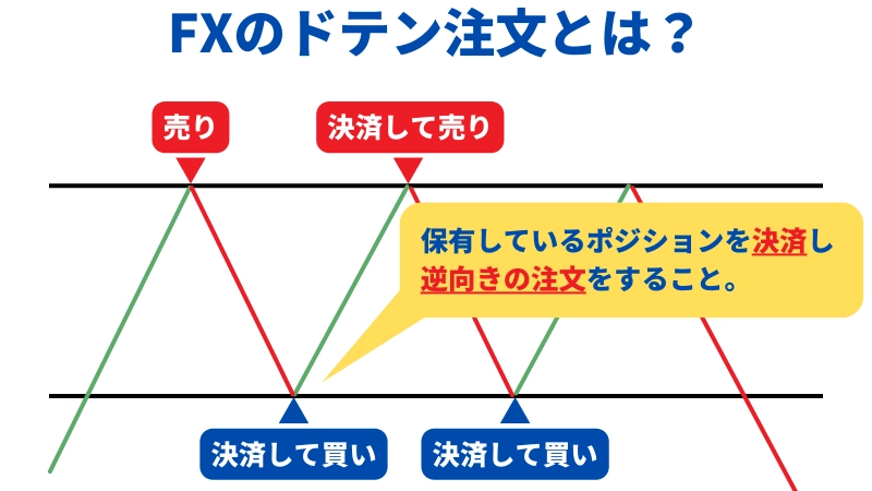 FXのドテン注文とは何かを簡単に説明したイラスト