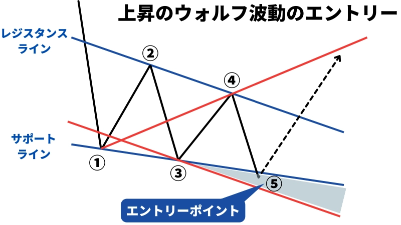 上昇のウォルフ波動のエントリーについてわかりやすくしたイラスト