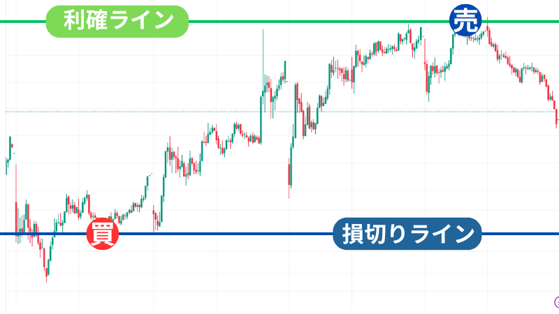 FXGTでCFD取引を実践してみたチャート画像