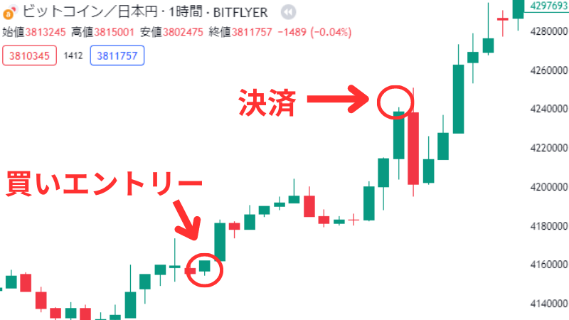 仮想通貨は売りだけでなく買いからもエントリーできるメリットがあるため、やめとけは嘘。