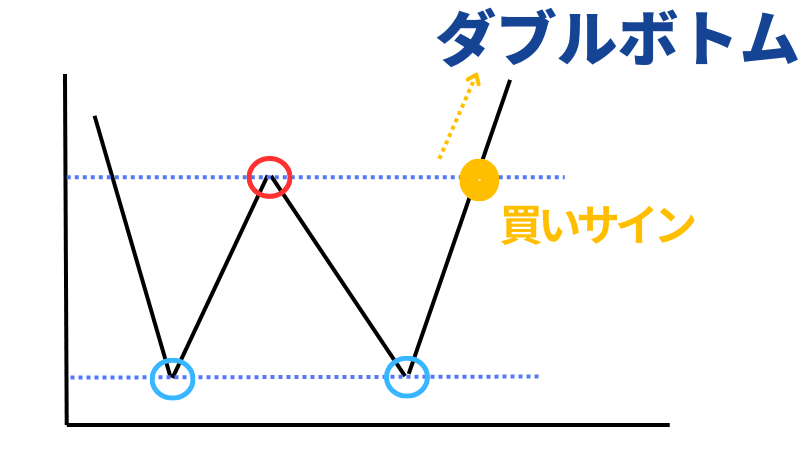 仮想通貨FXに向いているのは、ダブルボトムなどのテクニカル分析を用いて能動t系の情報収集できる人。