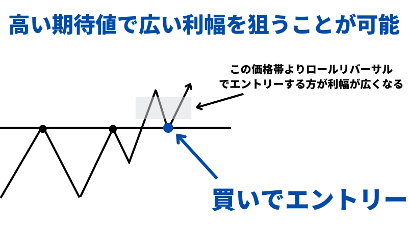 ロールリバーサルはそれ以外でのエントリーよりも利幅が広くなることを表したイラスト