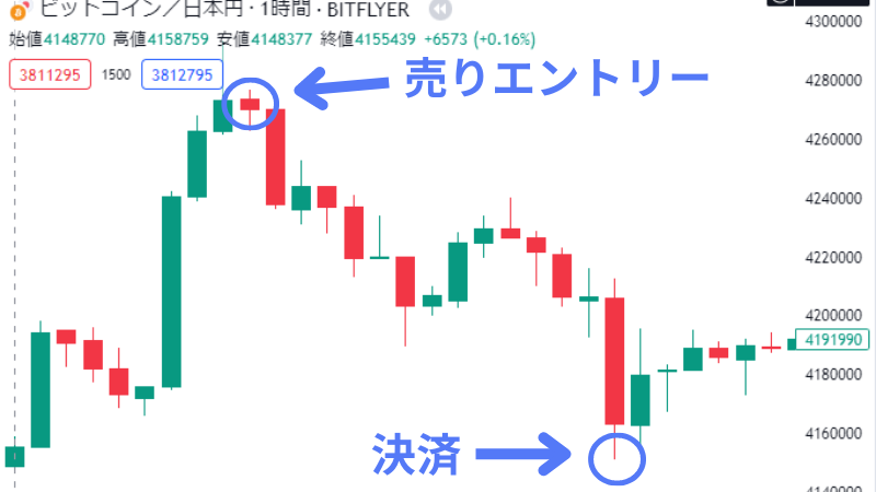 仮想通貨は買いだけでなく売りからもエントリーできるメリットがあるため、やめとけは嘘。