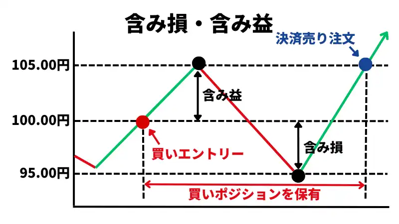 含み損、含み益