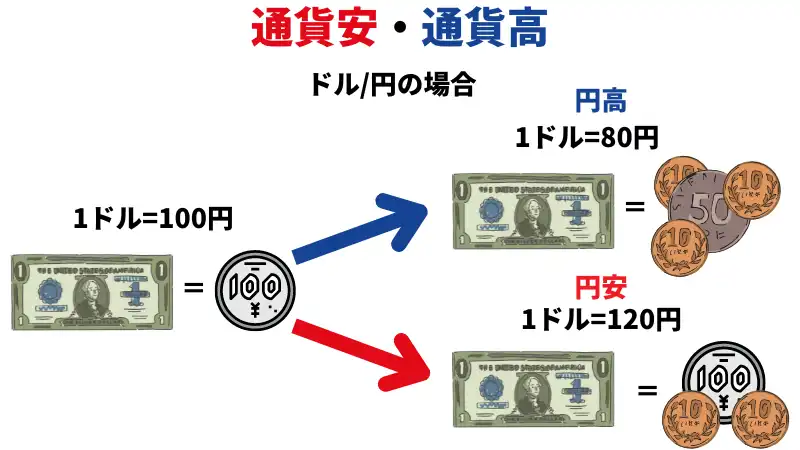 通貨安・通貨高 