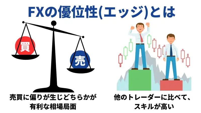 FXの優位性とは