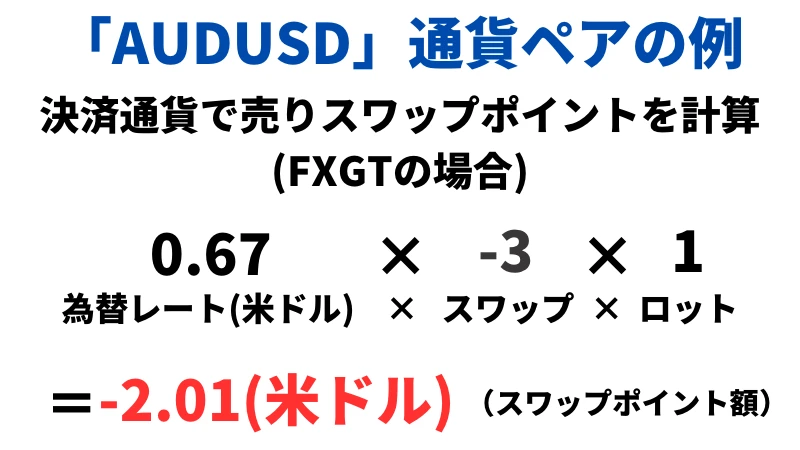 「AUDUSD」通貨ペアの場合の売りスワップポイントの計算方法を示している