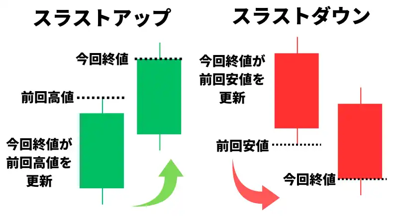 スラストアップ　スラストダウン