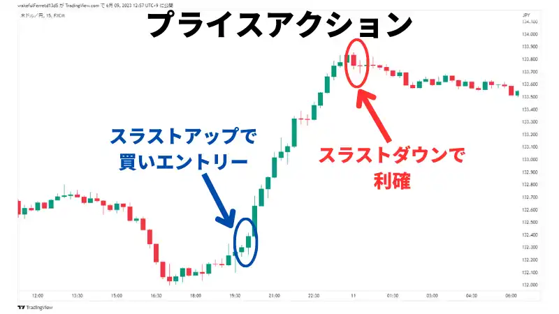プライスアクション 