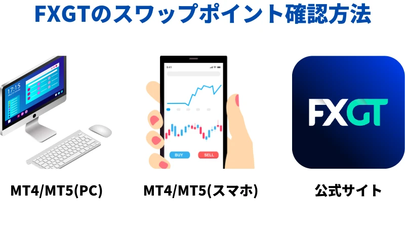 「FXGTのスワップポイント確認方法」はMT4/MT5のPC版とスマホ版で確認すること。公式サイトで核にするという3つの方法がある。