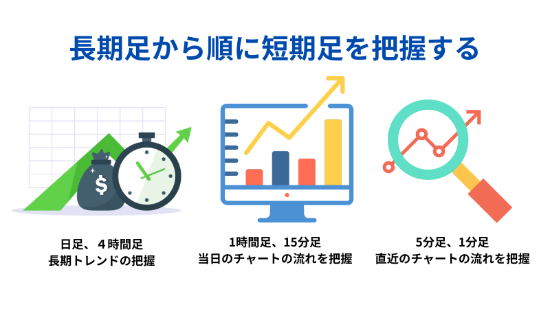 短期足から順に長期足を把握するについての説明イラスト
