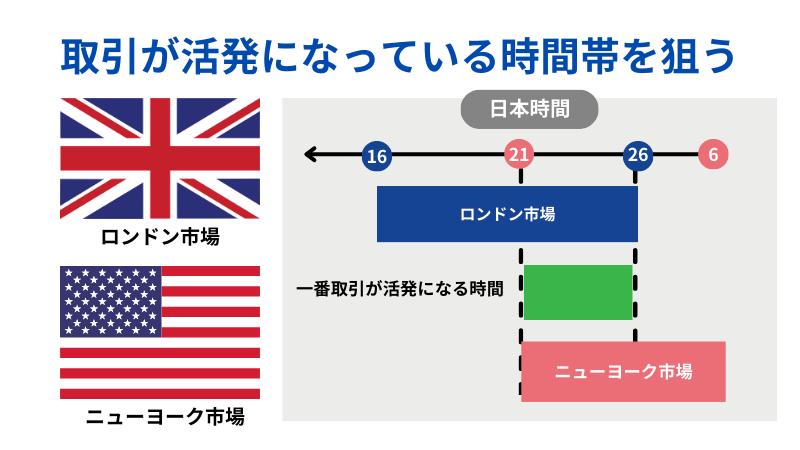 ロンドン市場とニューヨーク市場の取引時間の図解