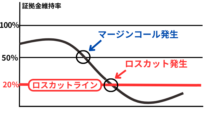 マージンコールとロスカット